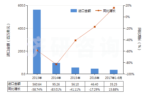 2013-2017年6月中國其他柴油及燃料油(不含有生物柴油)(HS27101929)進口總額及增速統(tǒng)計 2013-2017年6月中國其他柴油及燃料油(不含有生物柴油)(HS27101929)進口總額及增速統(tǒng)計